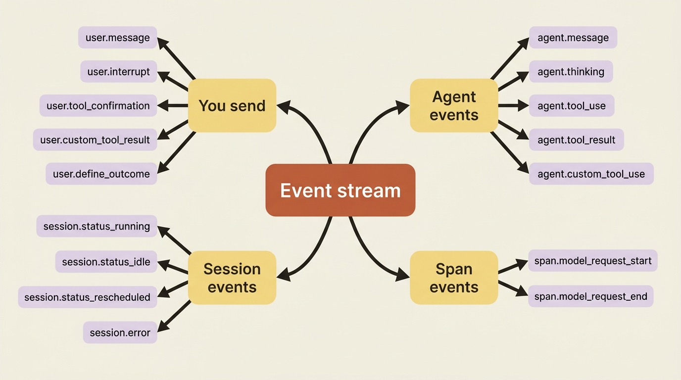 A mindmap of the event stream: five user events you send, plus three families of events you receive, agent, session, and span.