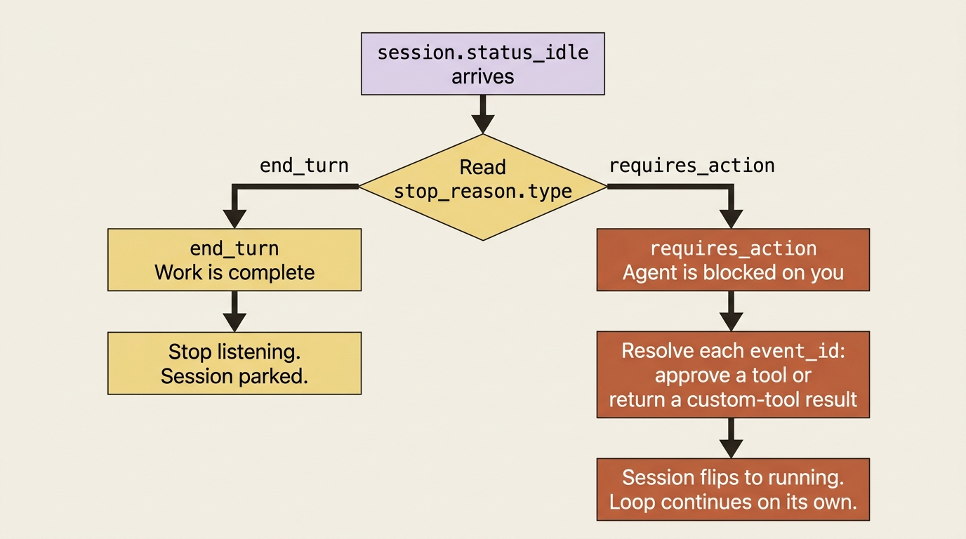 On session.status_idle, branch on stop_reason: end_turn means stop listening; requires_action means resolve each event_id and the session resumes.