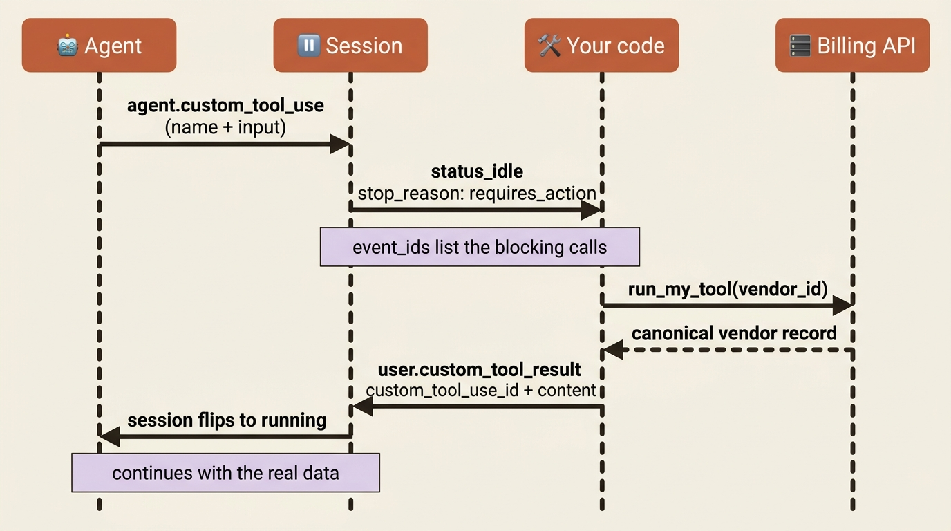 A sequence diagram of the custom tool handshake: the agent emits a tool-use event, the session goes idle at requires_action, your code calls the billing API, you send a custom_tool_result, and the session resumes running.