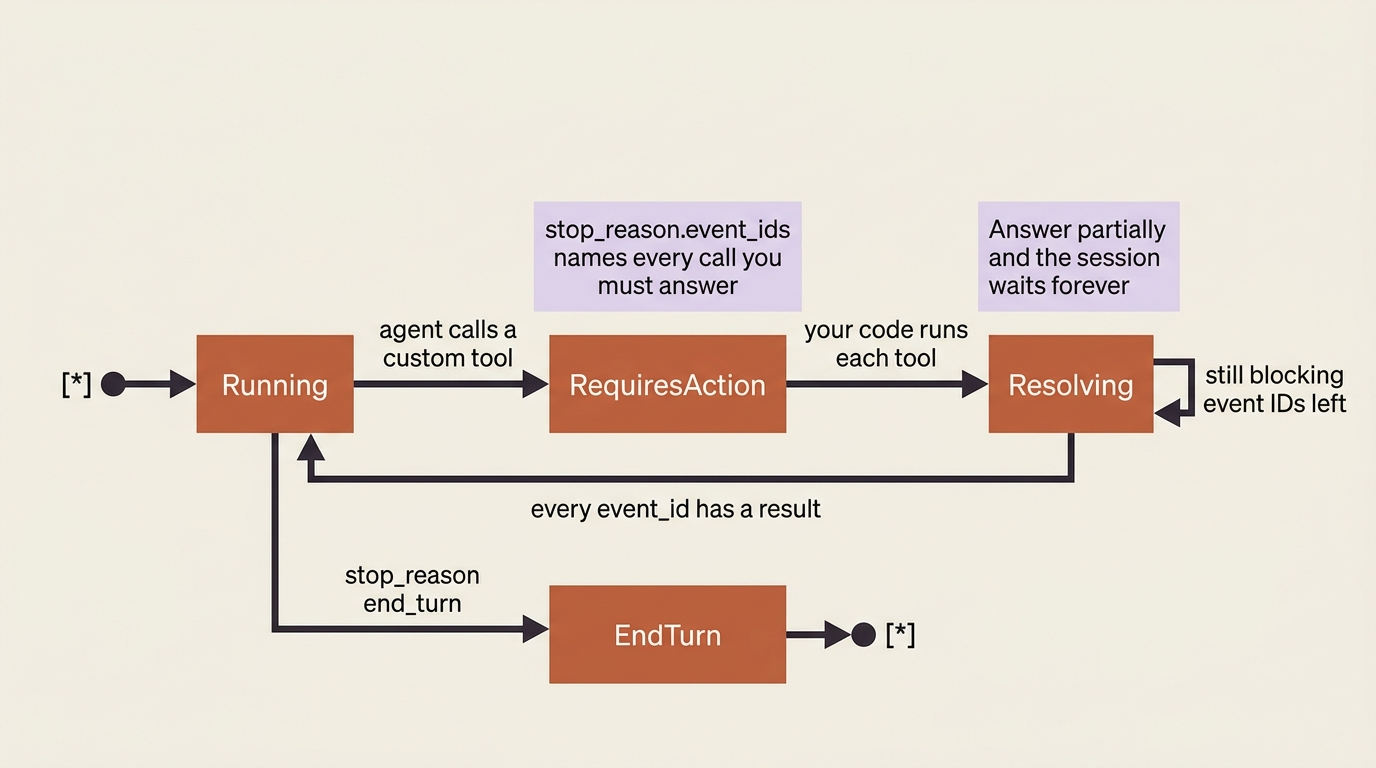 A state diagram of the session lifecycle: running transitions to requires_action when the agent calls a custom tool, stays in a resolving state until every event ID has a result, then returns to running.