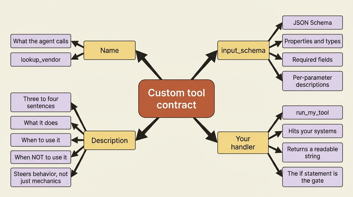The custom tool contract broken into four parts: a name, a thorough description, a JSON input schema, and your handler that runs the operation and gates it.