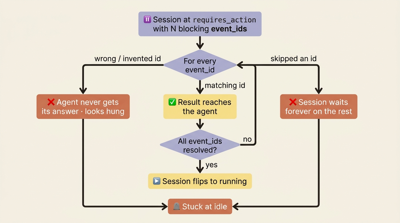 A flowchart of the two custom tool failure modes: a wrong or invented ID and a skipped event ID both leave the session stuck at idle, while matching every ID resumes it.