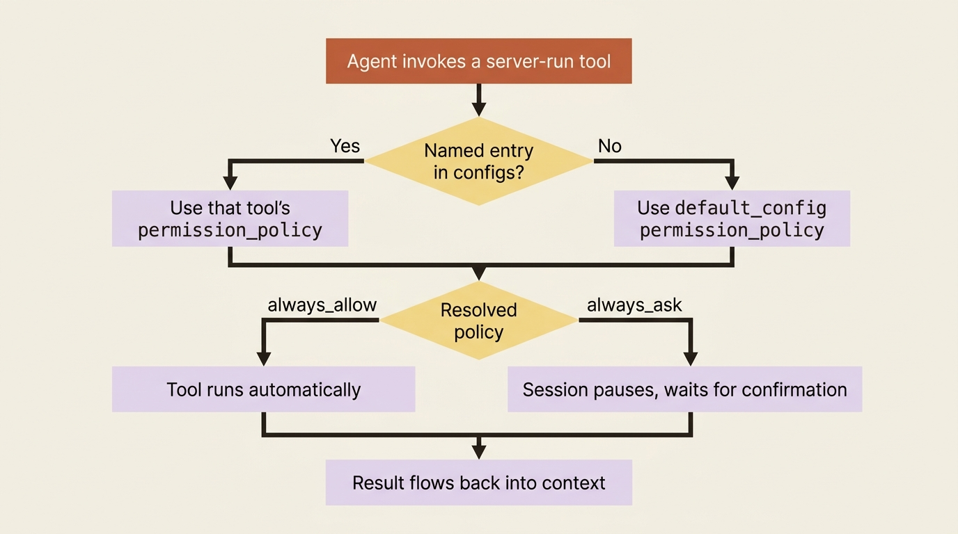 A flowchart showing how a permission policy resolves: a named entry in configs wins, otherwise the default_config applies, and the resolved policy either runs the tool automatically or pauses the session for confirmation.