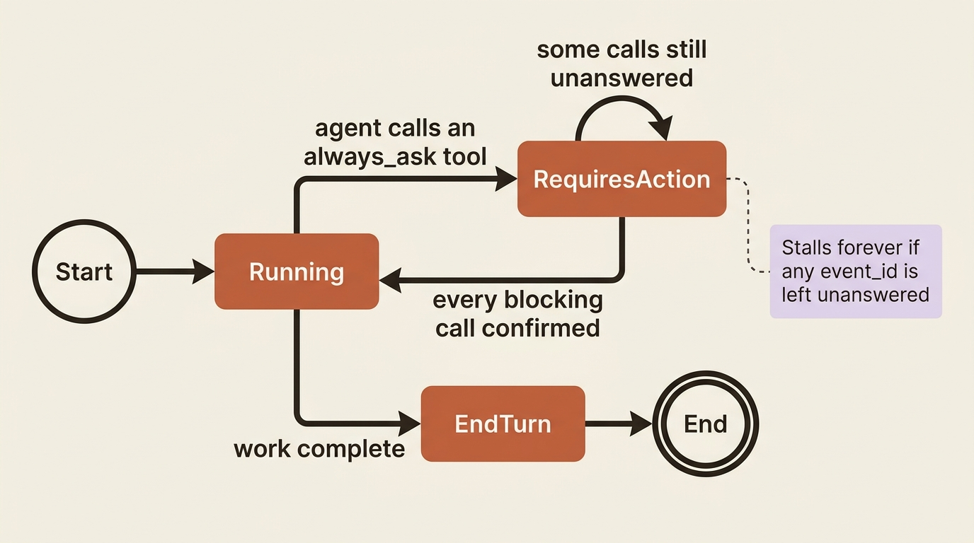 A state diagram of the session lifecycle: it moves from Running to RequiresAction when the agent calls an always_ask tool, returns to Running only once every blocking call is confirmed, and stalls forever if any event id is left unanswered.