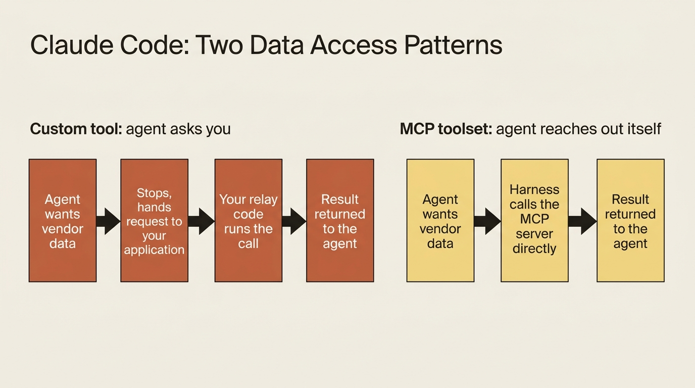 Two ways an agent gets external data: a custom tool routes every call through your relay code, while an MCP toolset lets the harness call the server directly with no relay.