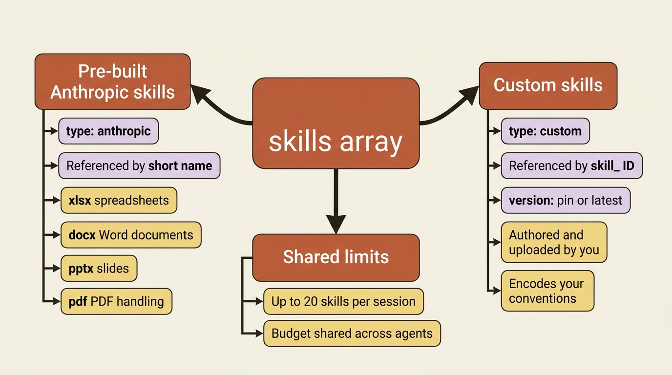 A mindmap of the skills array: pre-built Anthropic skills referenced by short name, custom skills referenced by skill_ ID with a version, and the shared limit of 20 skills per session.
