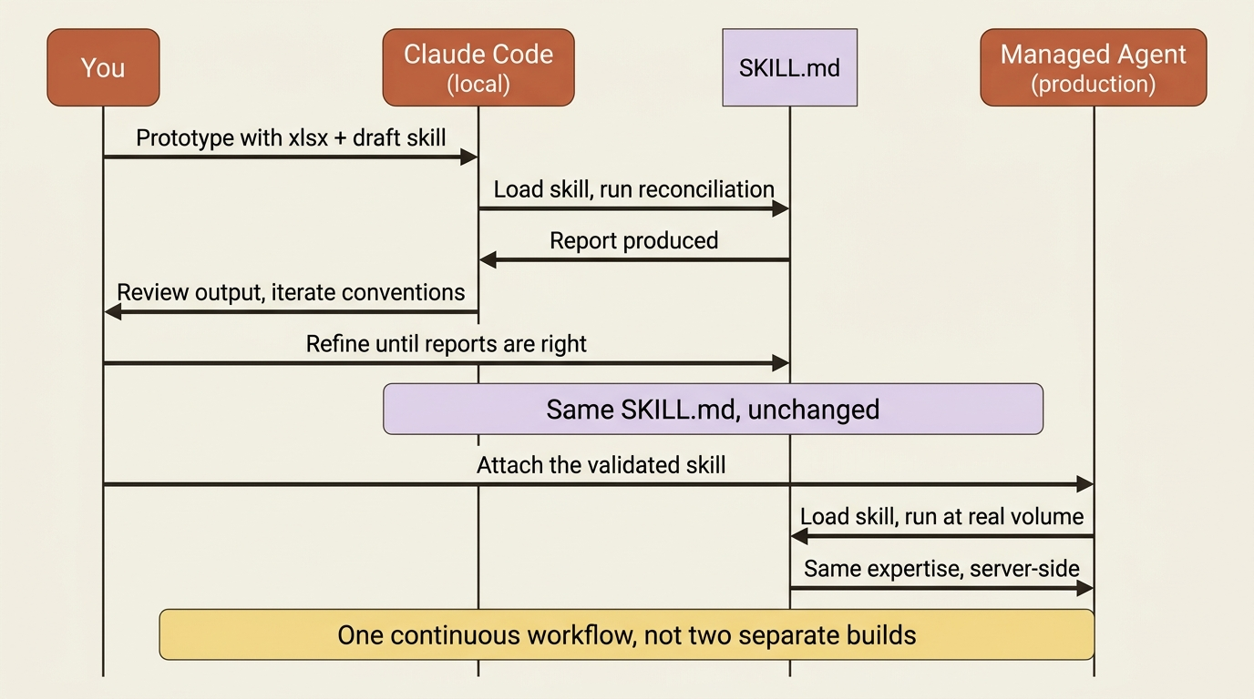 A sequence diagram of the prototype-to-production workflow: you iterate on a skill in Claude Code locally, the SKILL.md stays unchanged, and the validated skill attaches to a Managed Agent that runs it at real volume server-side.