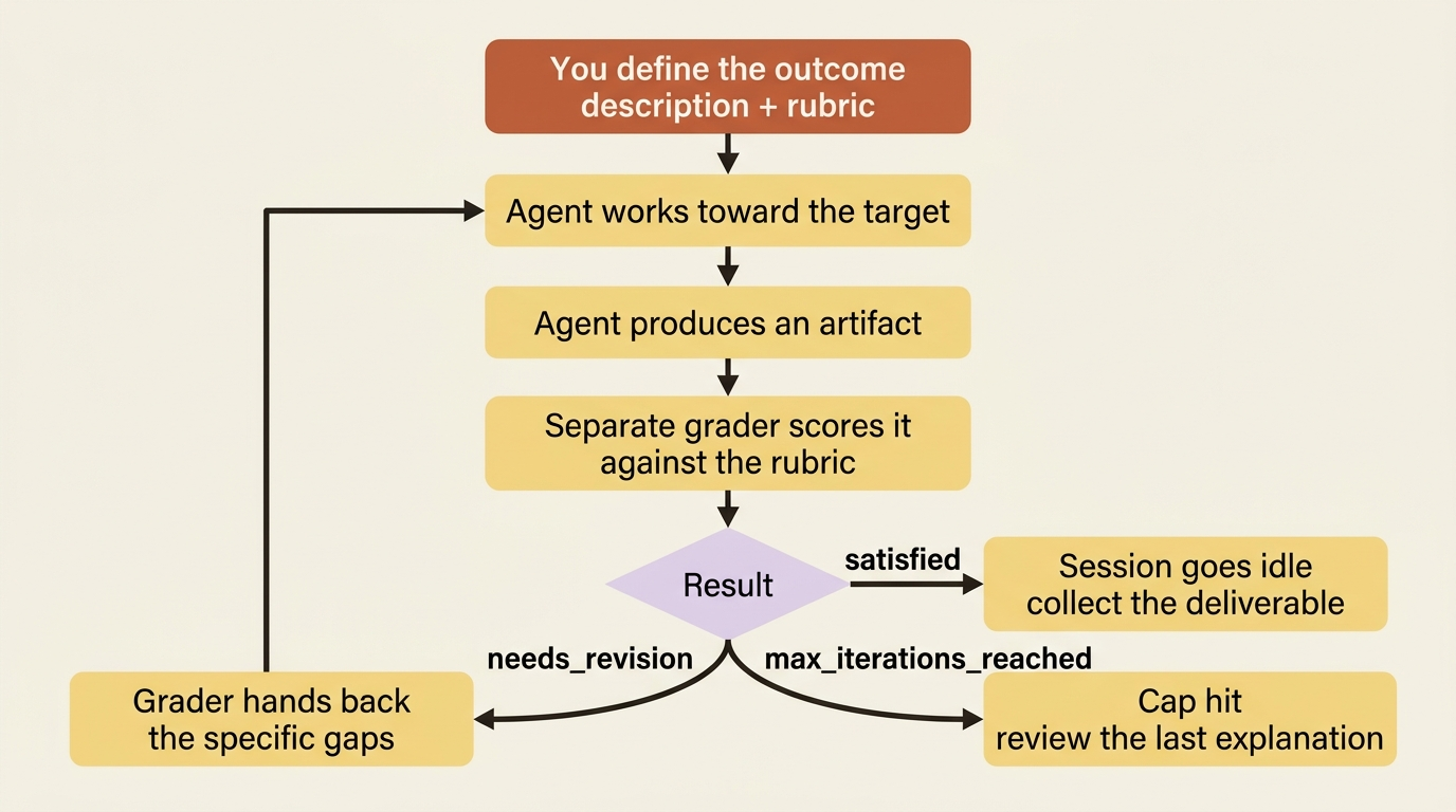 The grade-and-revise loop: you define the outcome, the agent produces an artifact, a separate grader scores it, and gaps feed back into another revision until the work is satisfied.