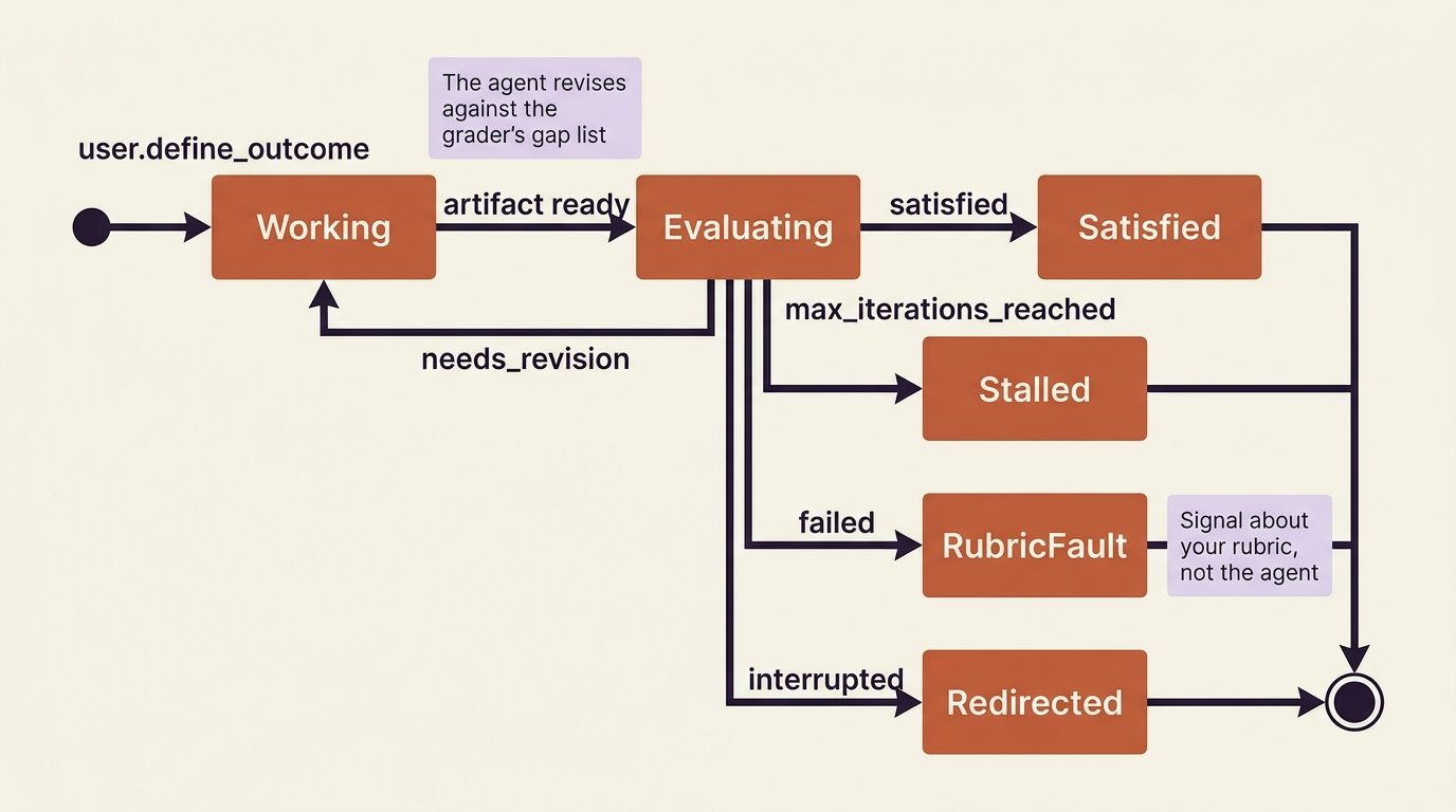 A state diagram of an outcome session: working leads to evaluating, which branches to satisfied, back to working on needs_revision, or to one of three terminal states.