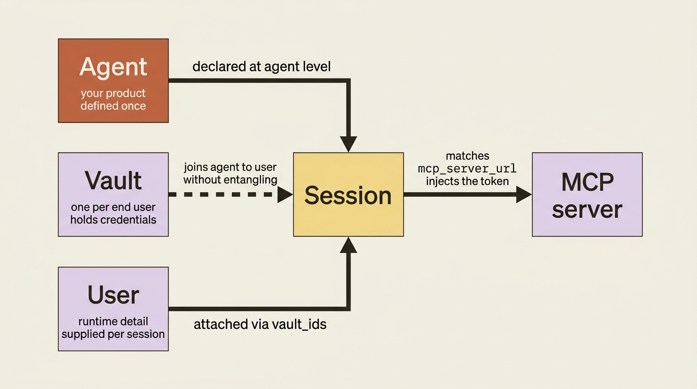 The agent is your product, defined once. The user is a runtime detail, supplied per session. The vault joins them without entangling the two layers.