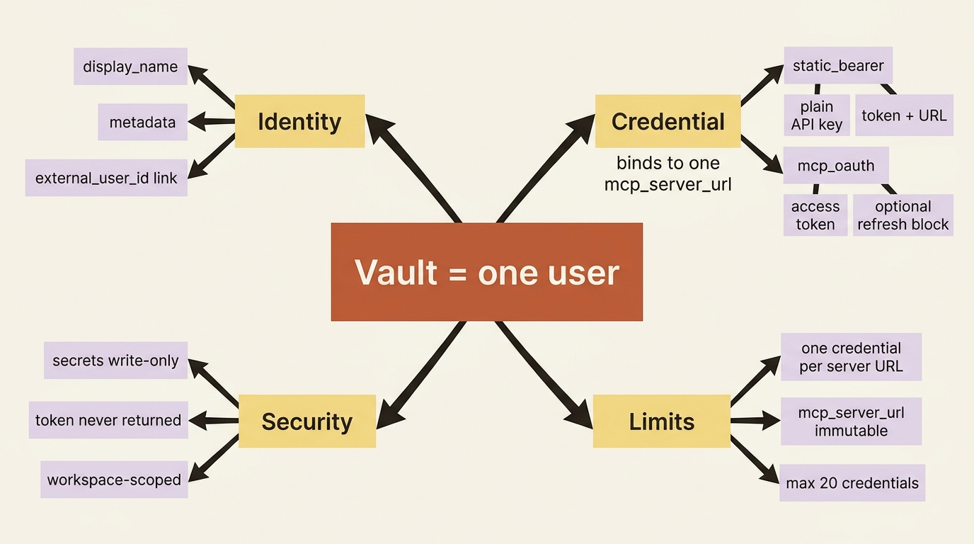 A vault is one user, with an identity, its credentials, write-only secrets, and three hard limits.