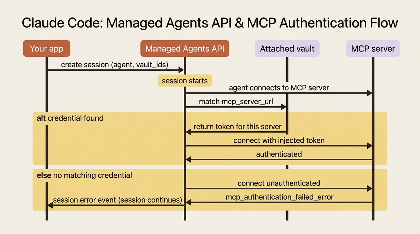 At session start the API matches the server URL against the vault. A match injects the token; no match connects unauthenticated and may emit a session.error.