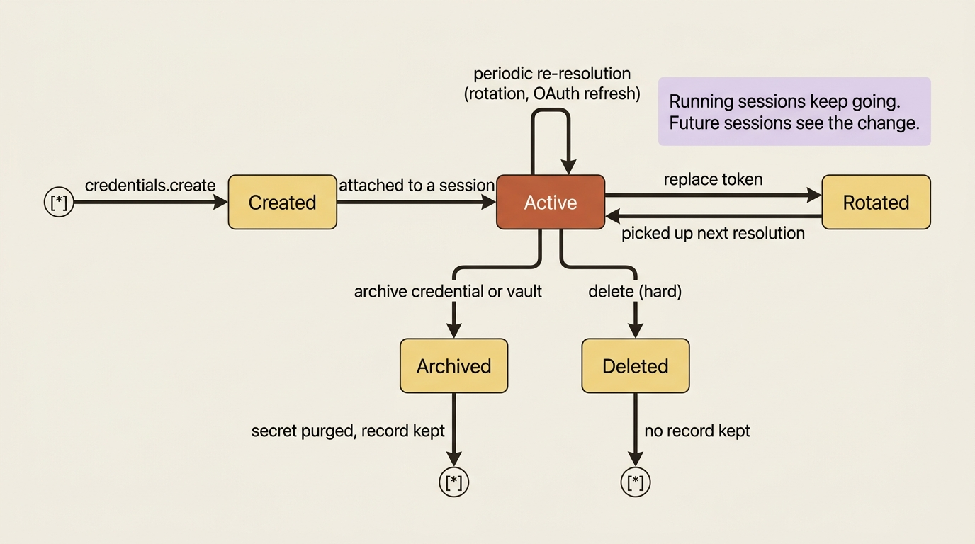 A credential moves through created, active, and re-resolved states. Archiving purges the secret but keeps a record; deleting keeps nothing.