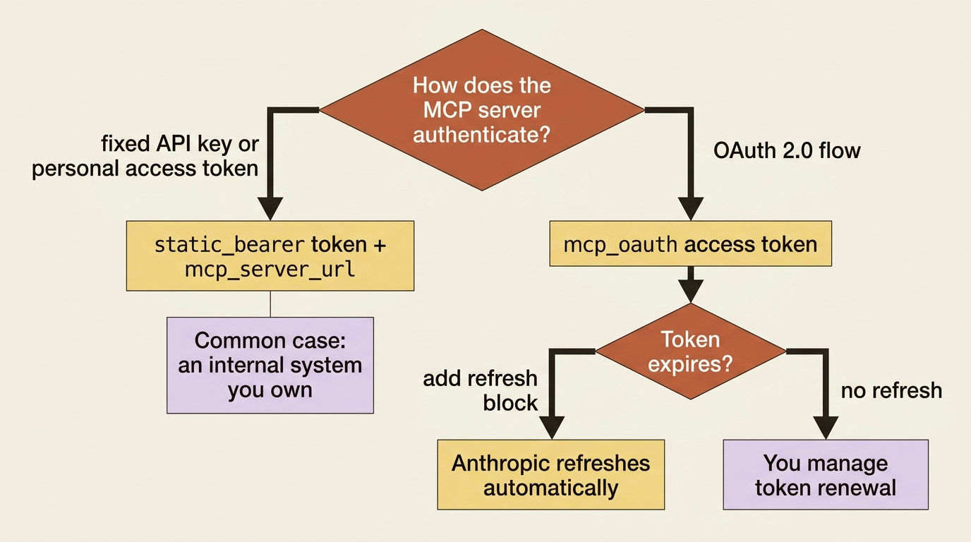 Pick static_bearer for plain API keys, mcp_oauth for OAuth flows, and add a refresh block when the access token expires.