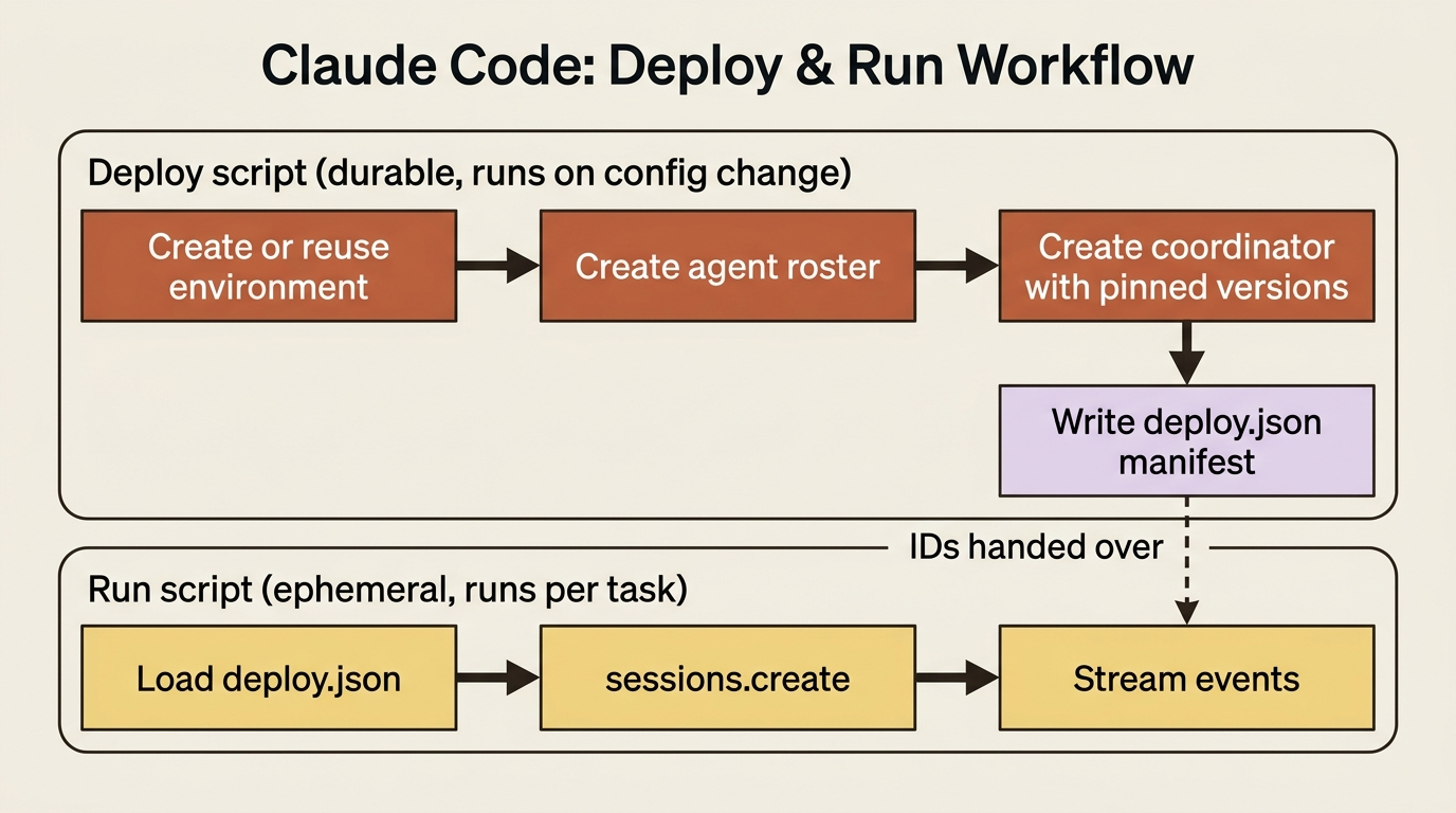 Two scripts with separate lifecycles: a deploy script provisions durable environments and agents and writes a manifest; a run script loads that manifest and starts ephemeral per-task sessions.