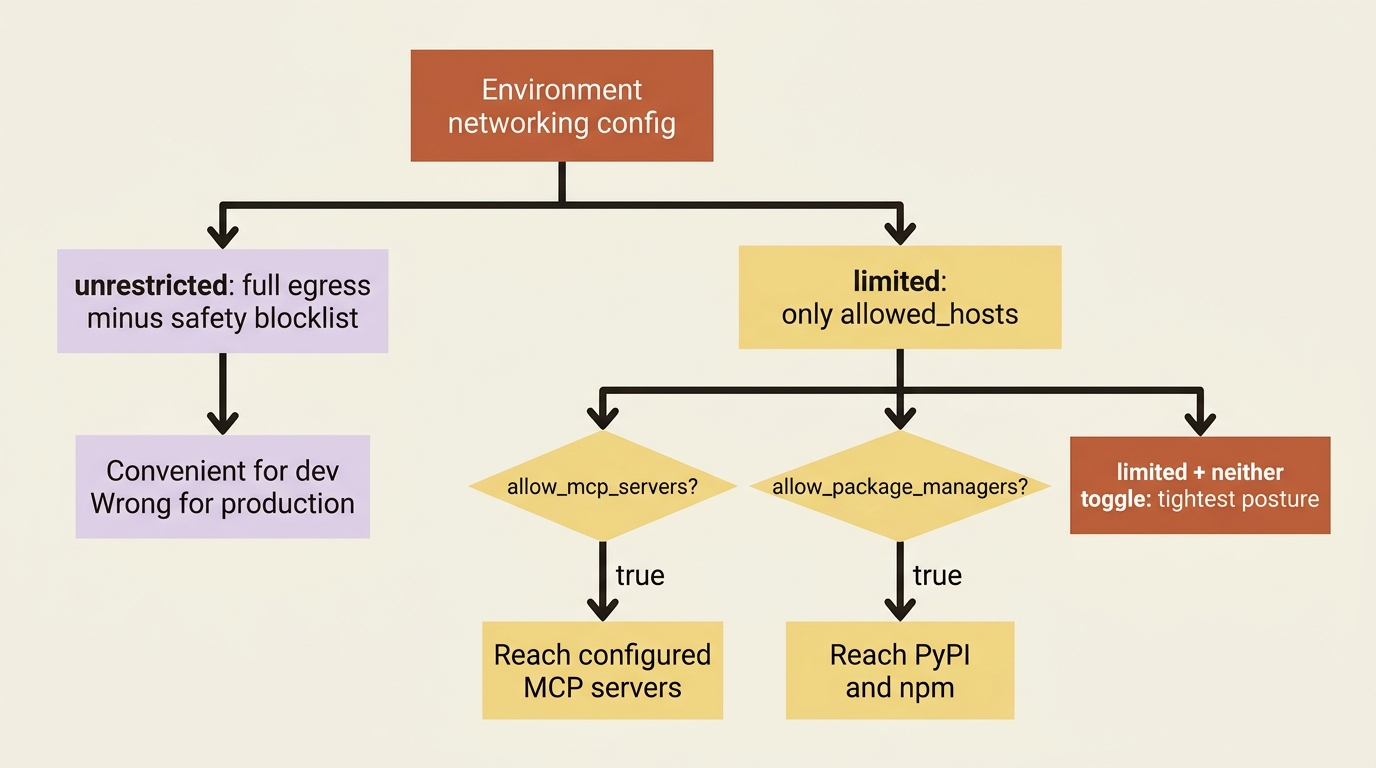 The two networking modes: unrestricted gives full egress and is wrong for production, while limited restricts the container to an allowed_hosts list with optional toggles for MCP servers and package managers.