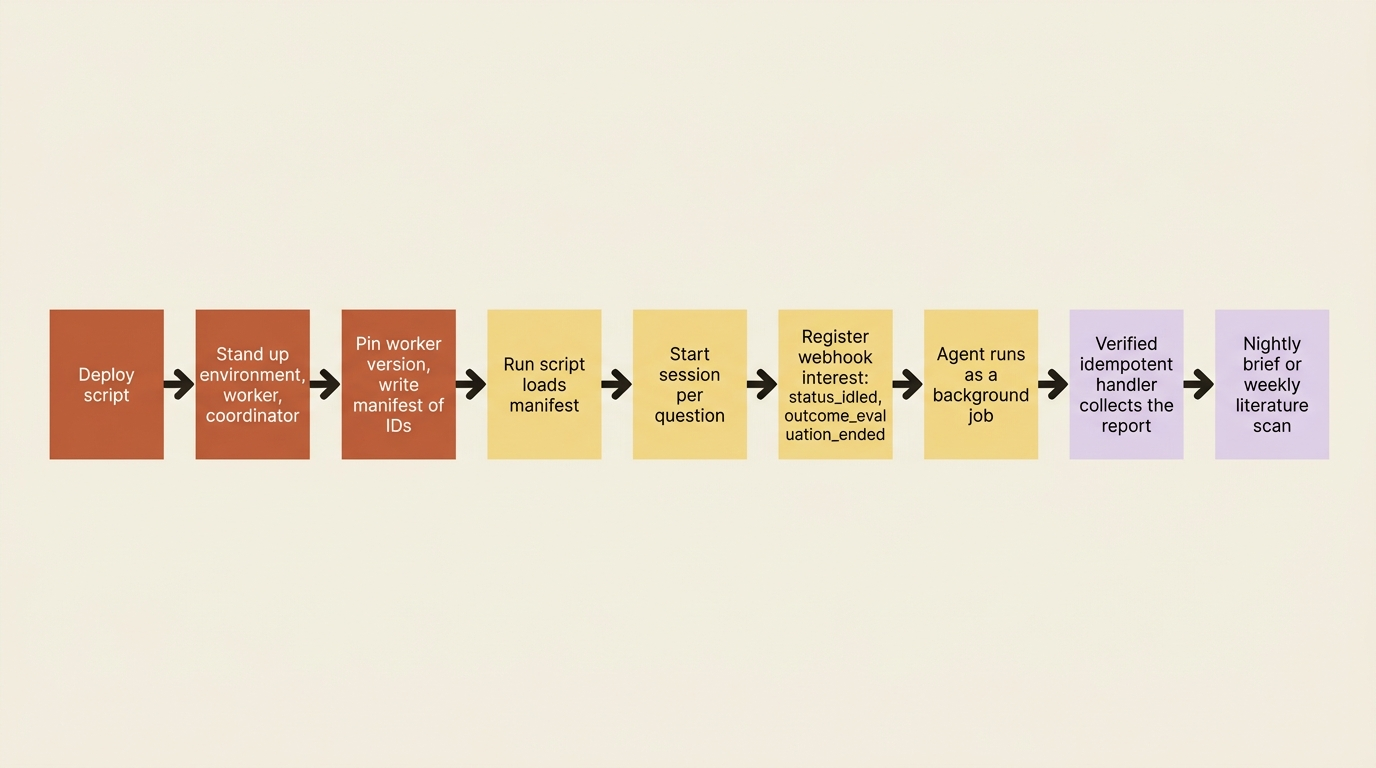 Shipping the research agent as a scheduled background job: a deploy script provisions durable resources, a run script starts sessions, and webhooks notify a handler when each report is ready.