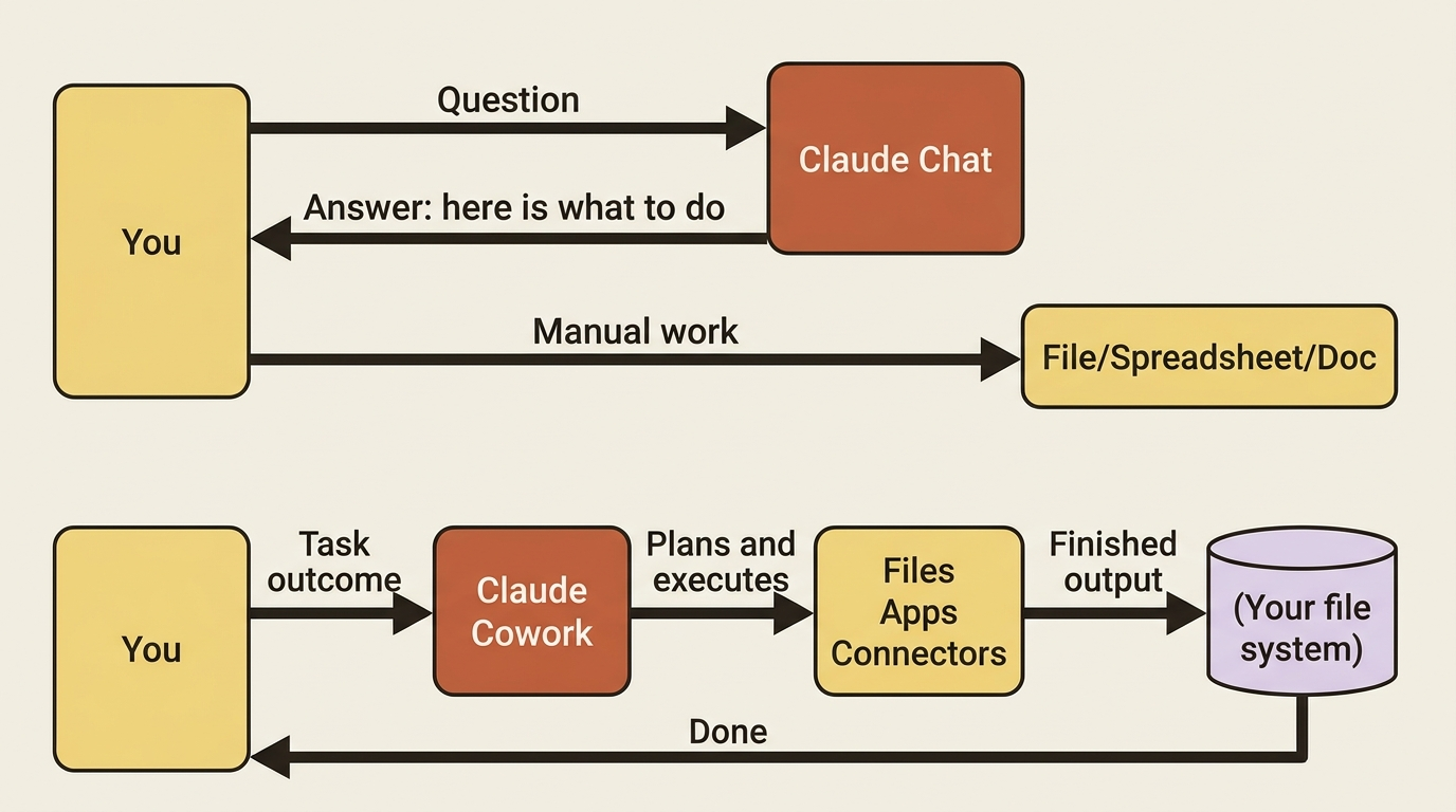 Chat gives you instructions; Cowork delivers finished output to your file system.
