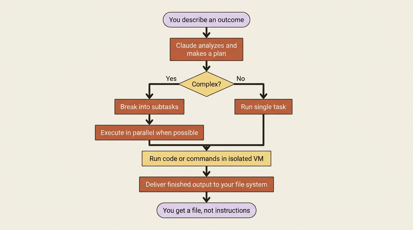 How Cowork executes a task from your request to a finished file on your system.