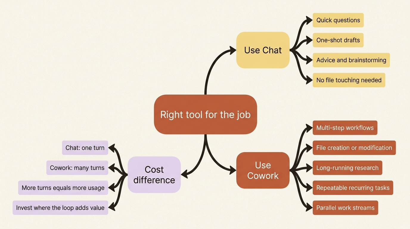 When to use chat versus Cowork based on the nature of the work.