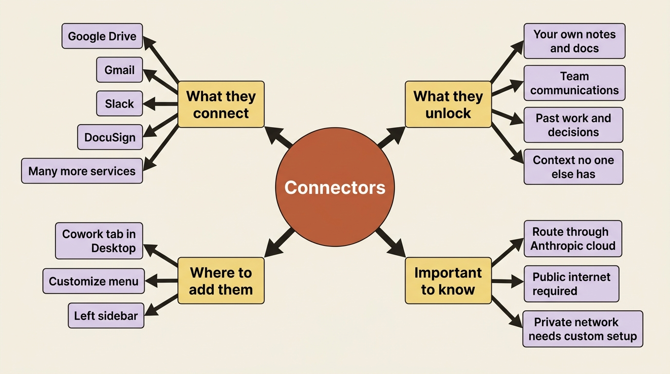 What connectors unlock and where to find them.