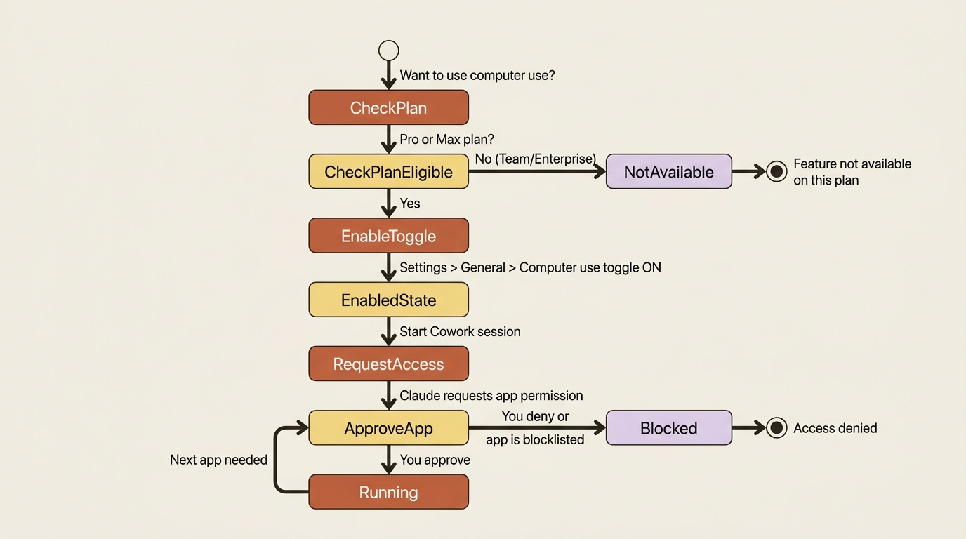 How to enable computer use and the per-app permission flow.