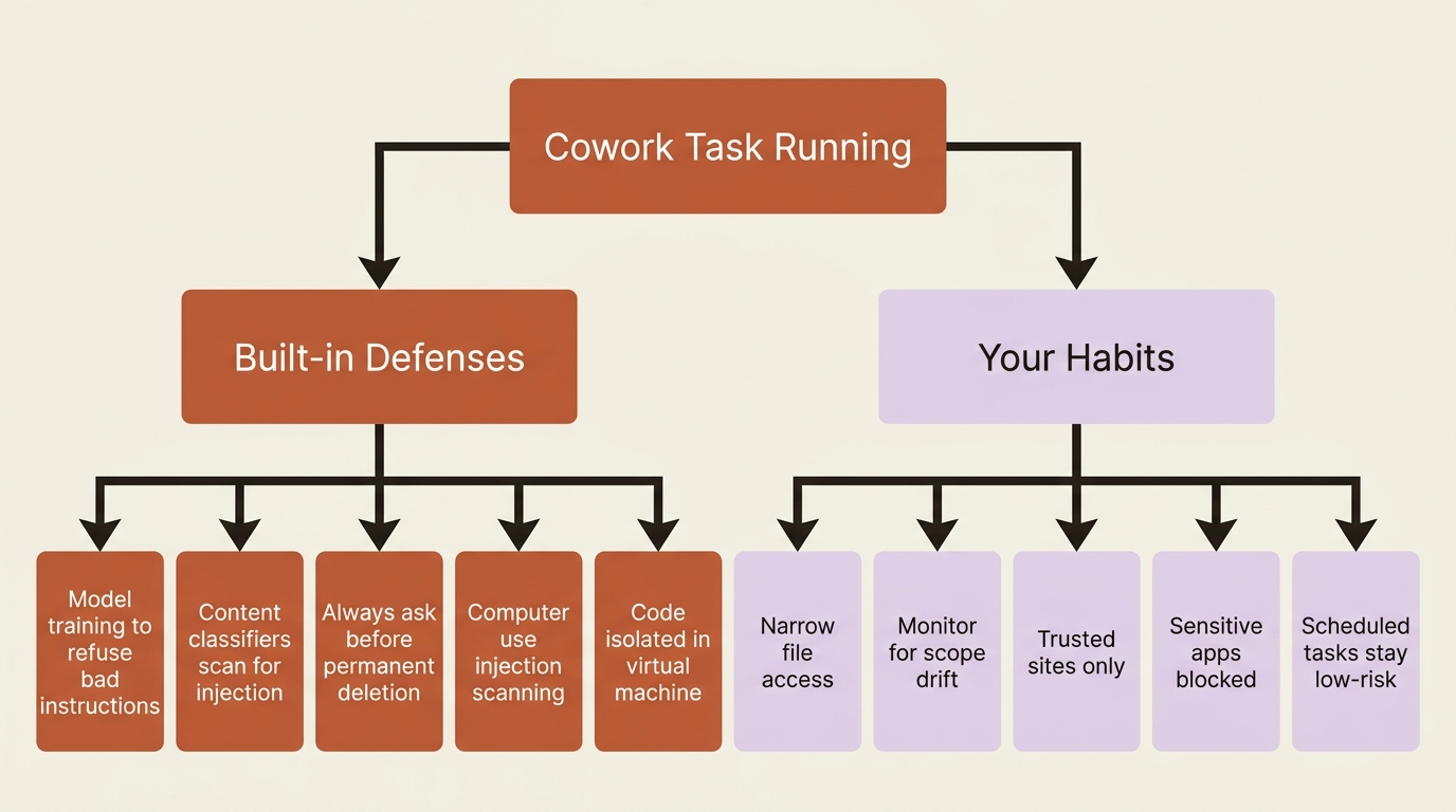 Cowork's built-in defenses and the habits you layer on top.