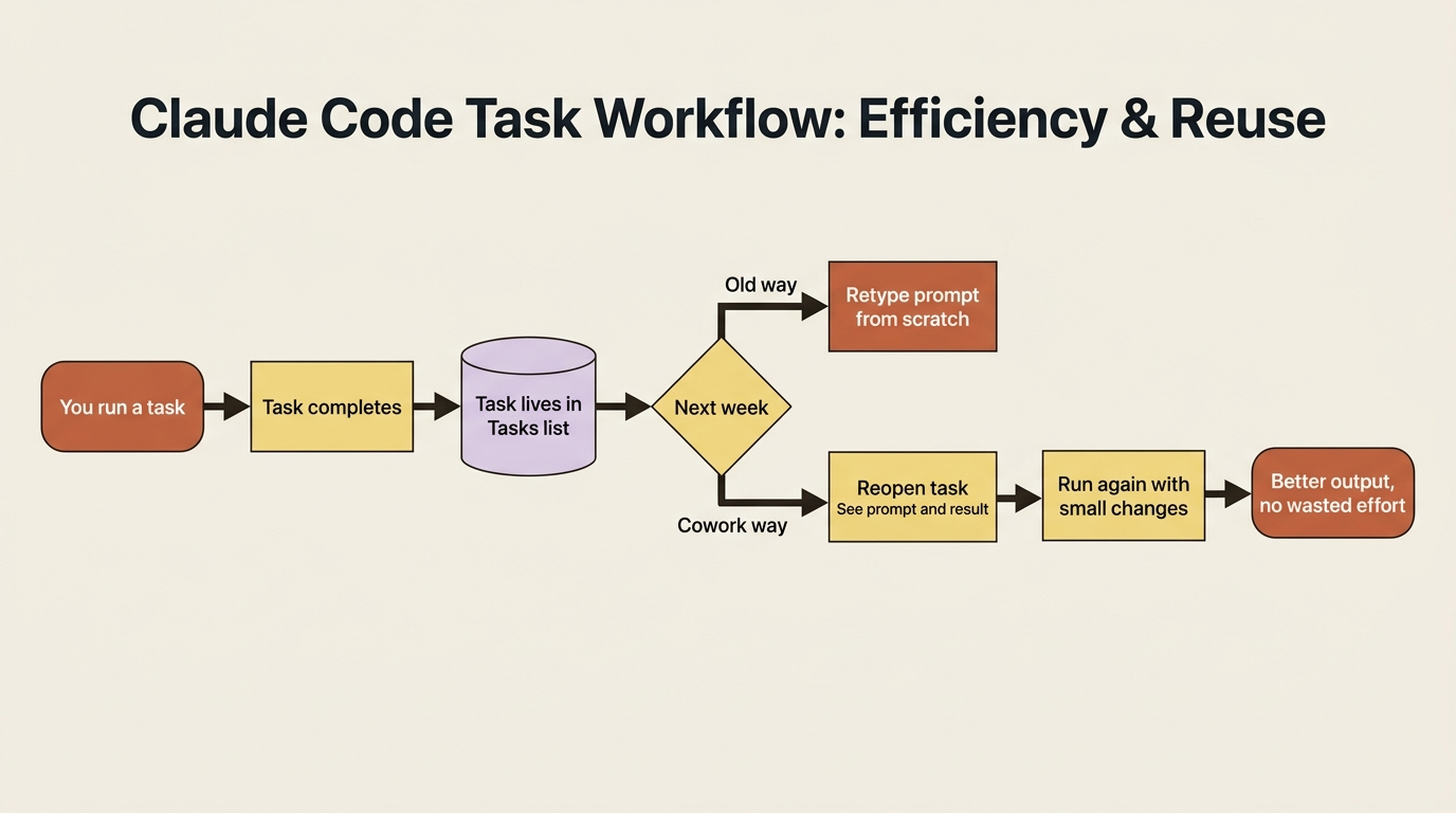 How task persistence turns a one-off into a reusable asset.