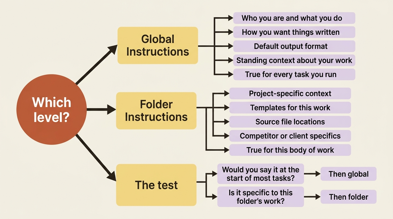 How to decide whether something belongs in global or folder instructions.