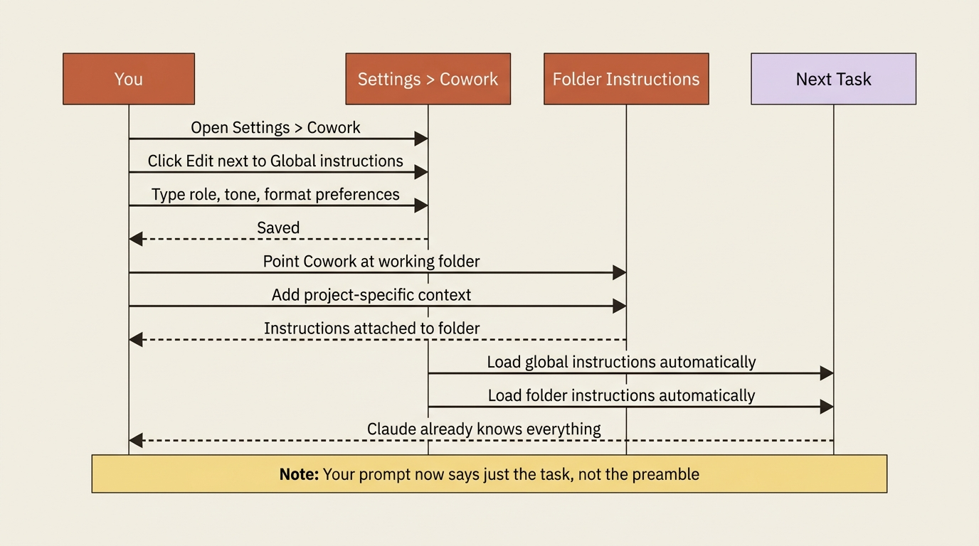 The steps to set up global and folder instructions.