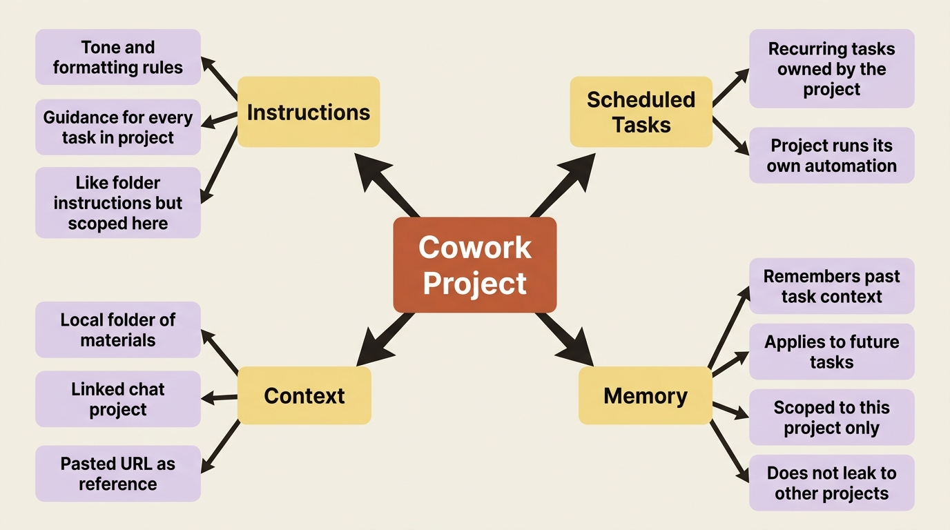 The four components of a Cowork project and what each does.