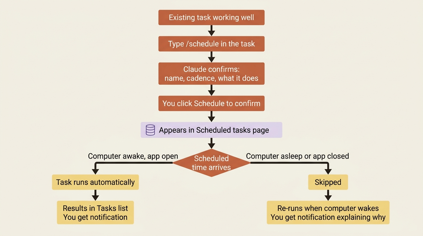 How a task moves from existing prompt to scheduled automatic run.
