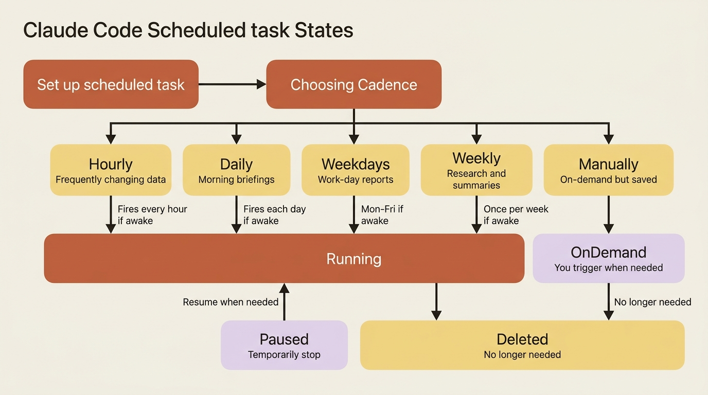 The cadence options and how each works.