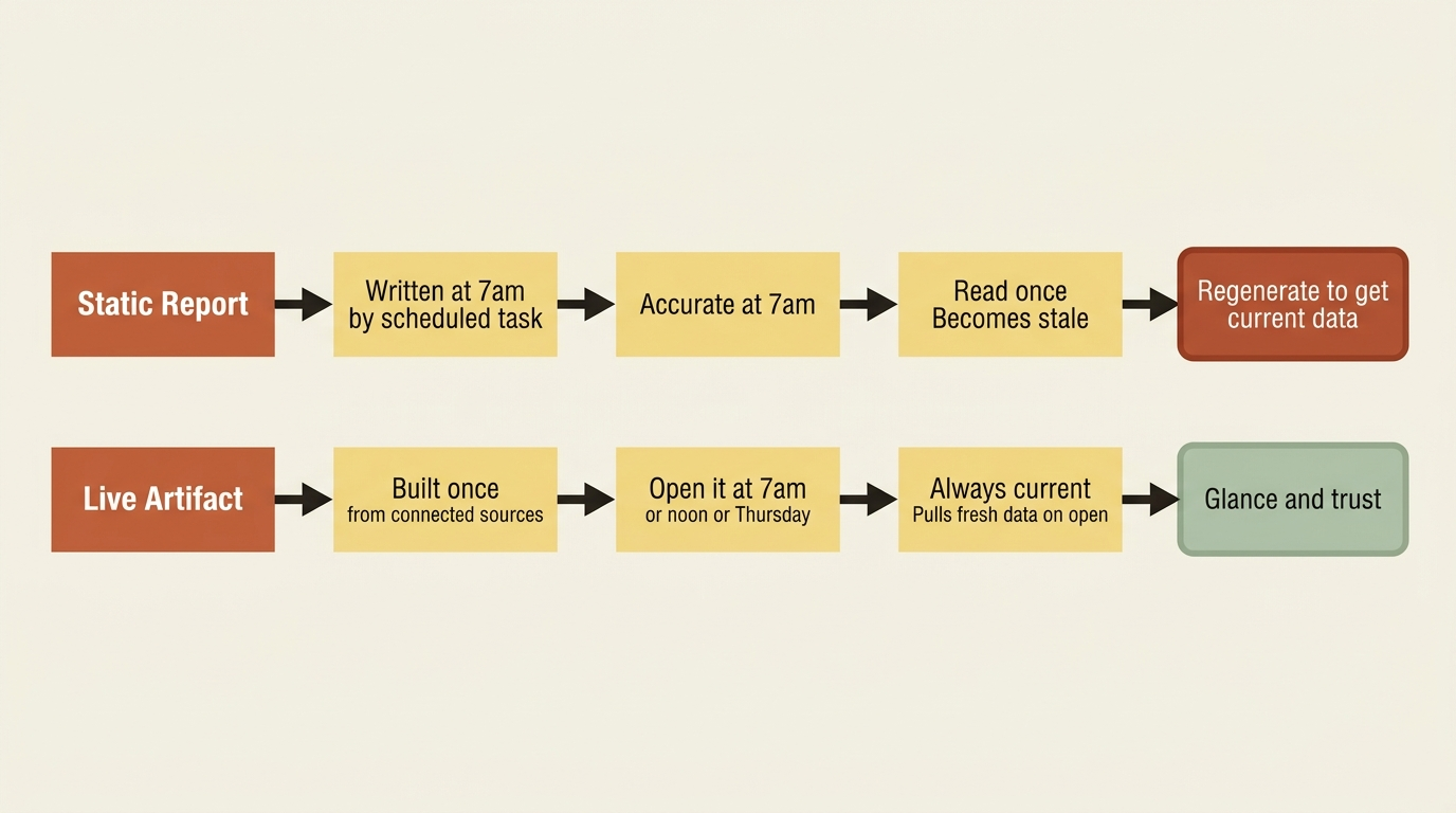 Static report versus live artifact: the fundamental difference in how current each stays.