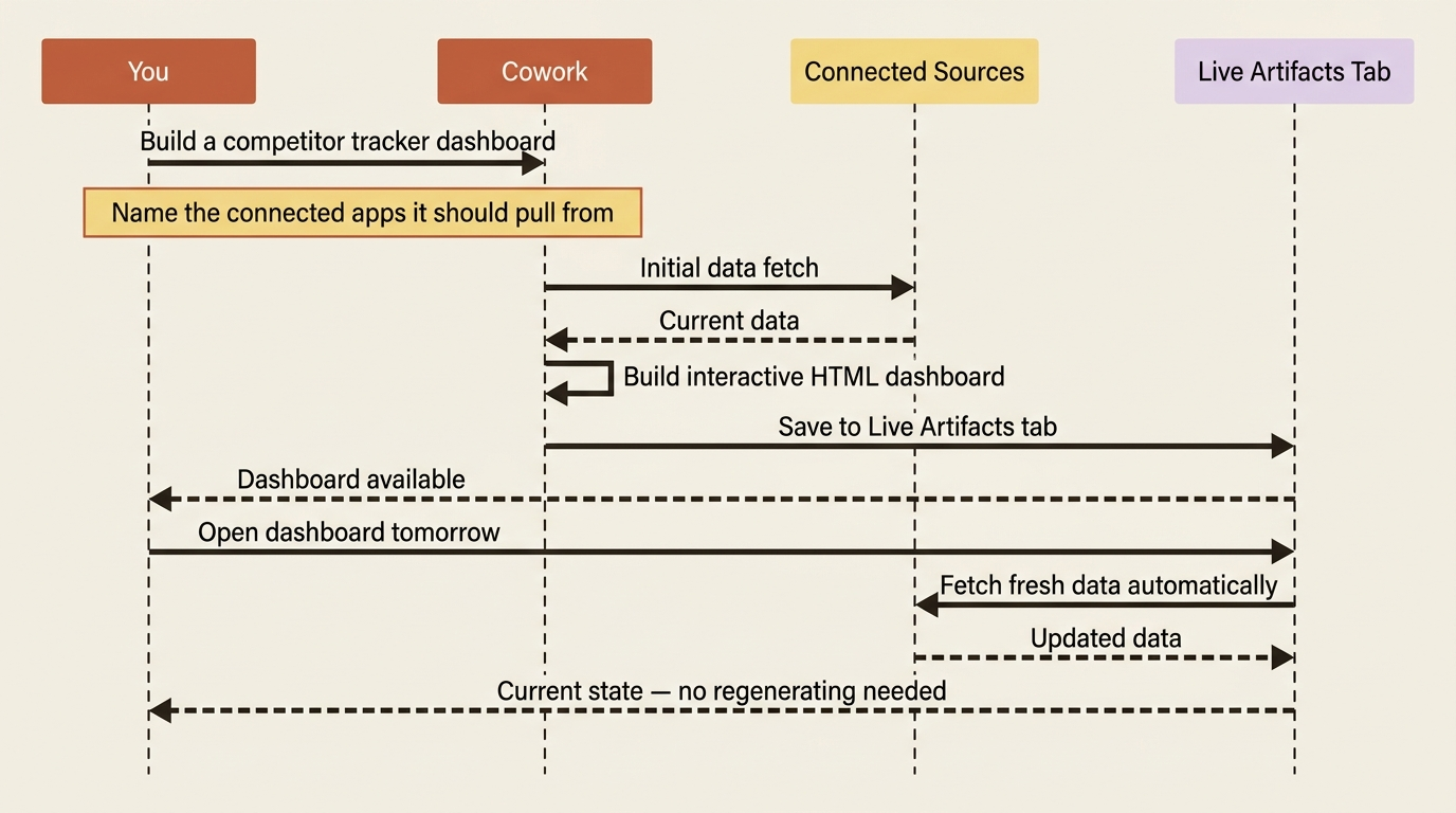 How a live artifact is built and how it stays current across future opens.