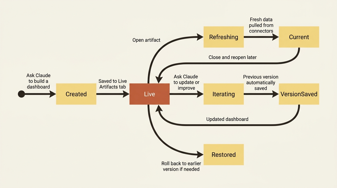 How a live artifact moves through creation, refresh, iteration, and version rollback.