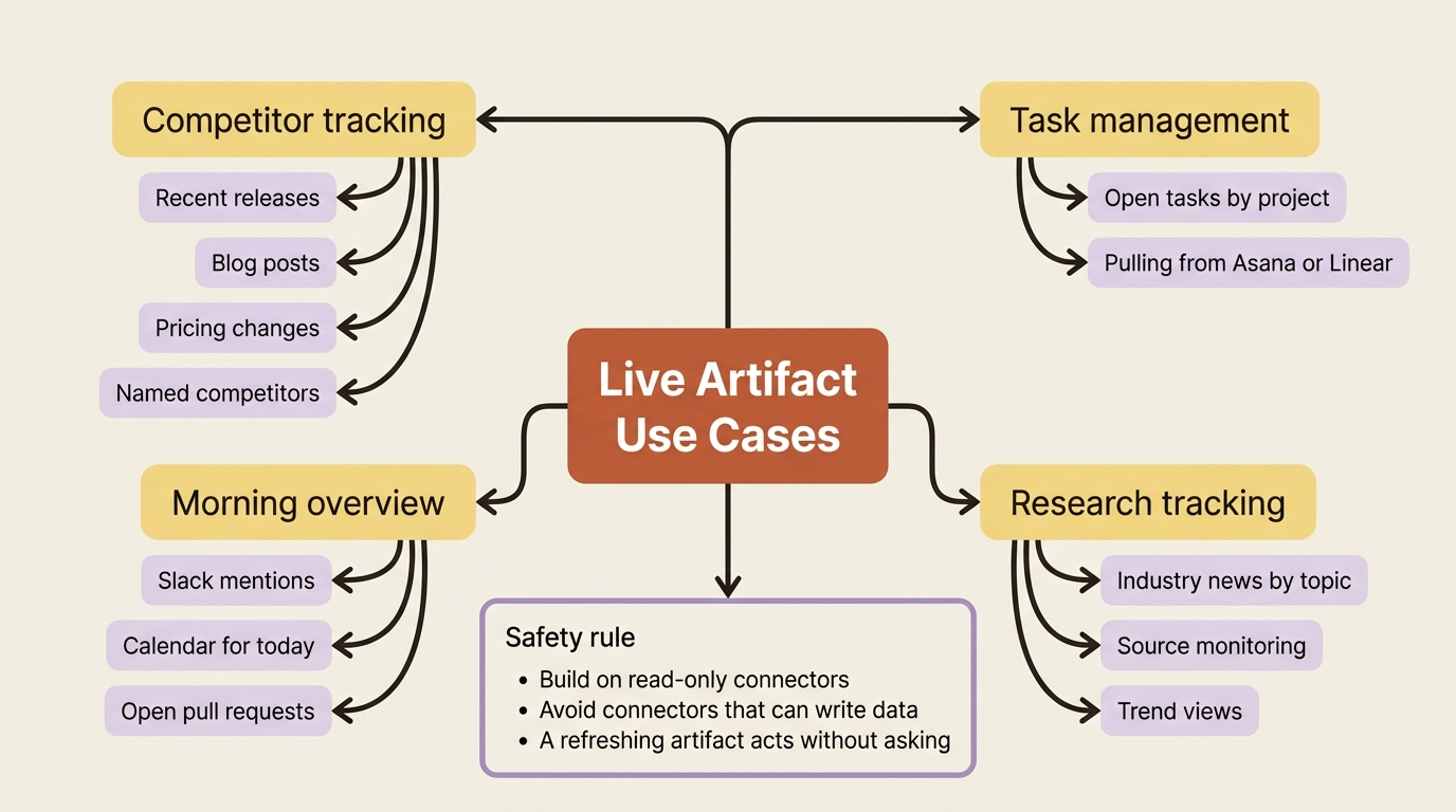 Good use cases for live artifacts, and the one safety rule to follow.