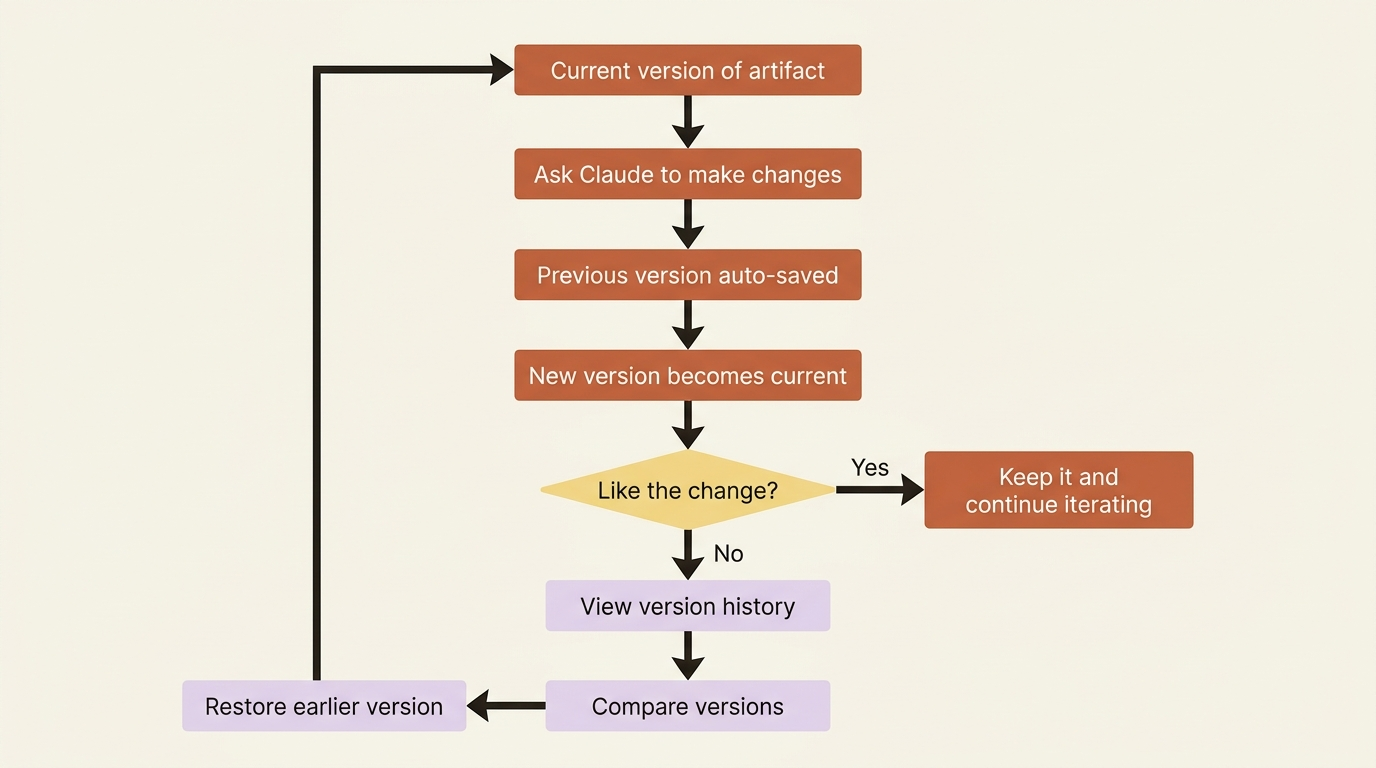 How version history works and how to roll back an unwanted change.
