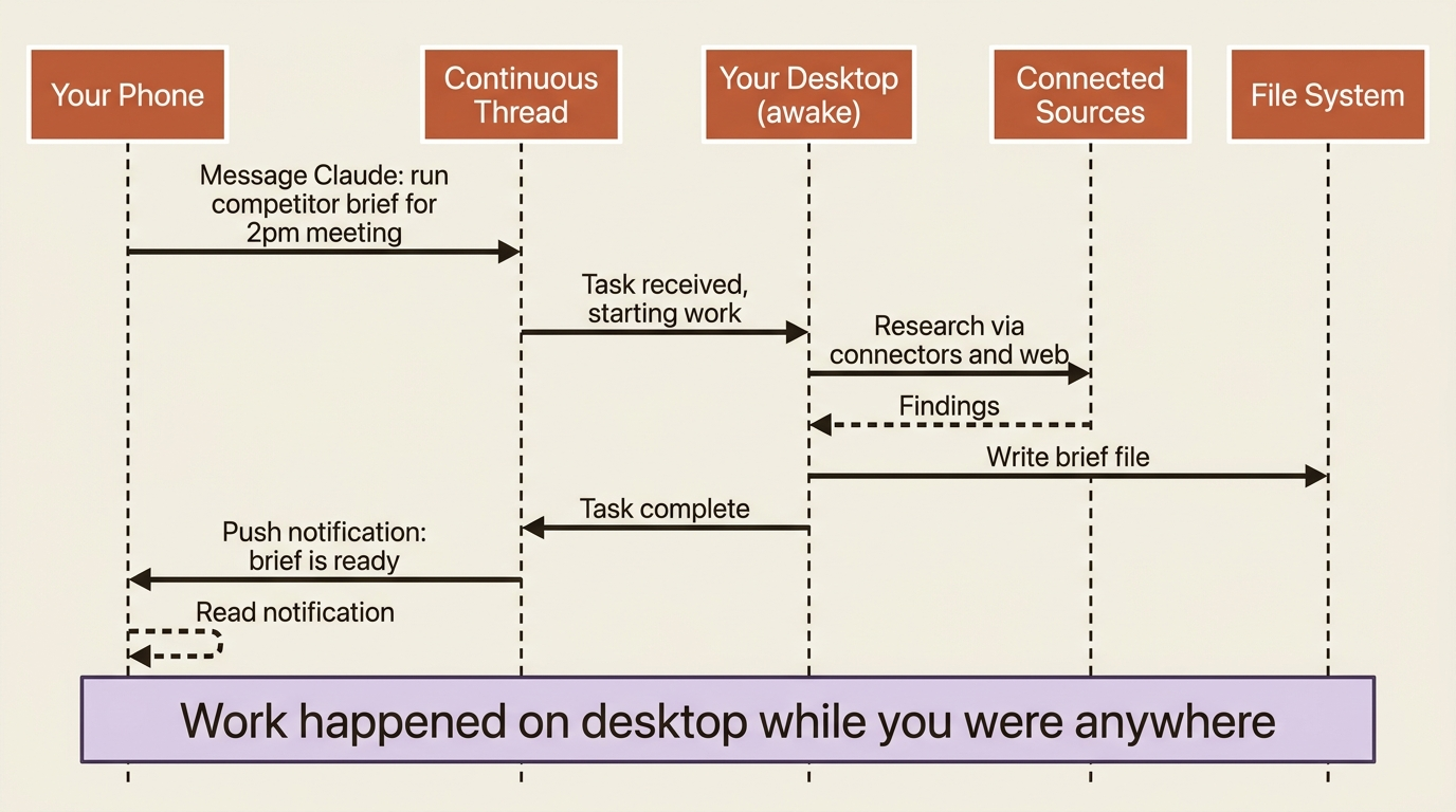 How Dispatch routes a phone task through your desktop to a finished file.