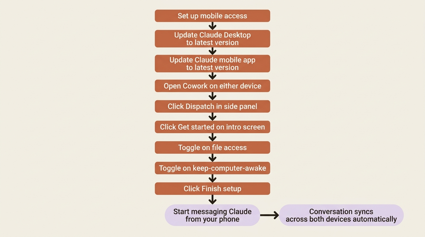 The setup steps for Dispatch mobile access.