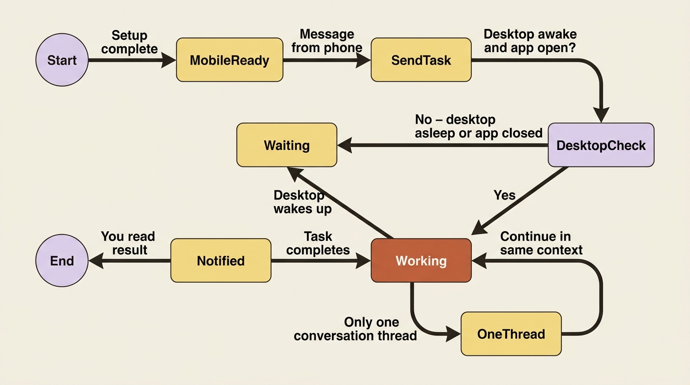 How the mobile connection works and where it breaks.