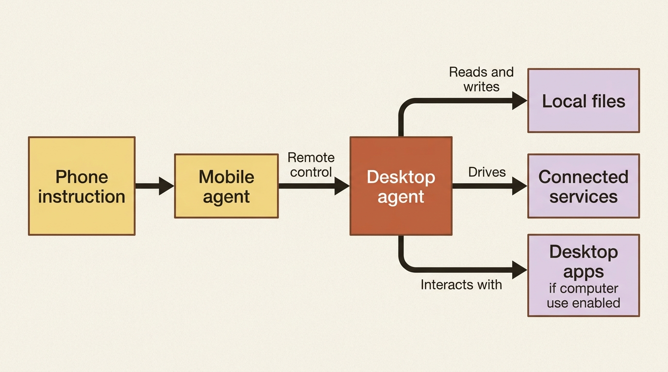 The chain of agents created by mobile access and what it can reach.