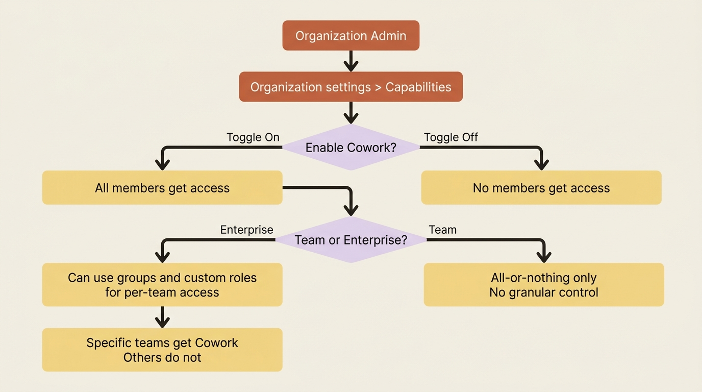 How the Cowork toggle works and where Enterprise adds granularity.