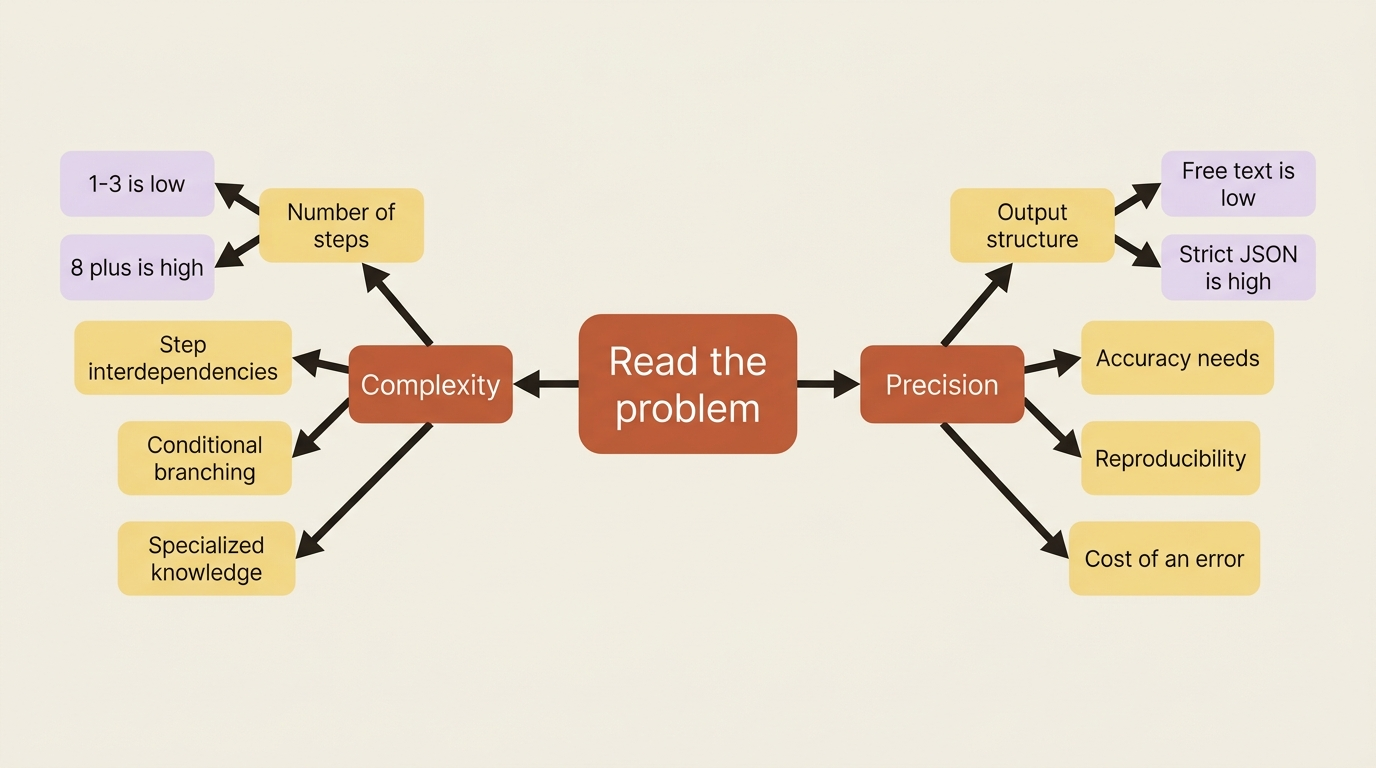 A mindmap of the two axes: complexity (steps, interdependencies, branching, specialization) and precision (structure, accuracy, reproducibility, error tolerance).