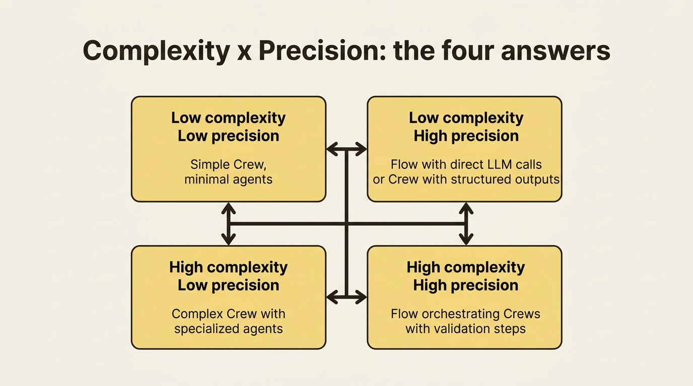 The four quadrants of complexity by precision, each labeled with the architecture CrewAI recommends.