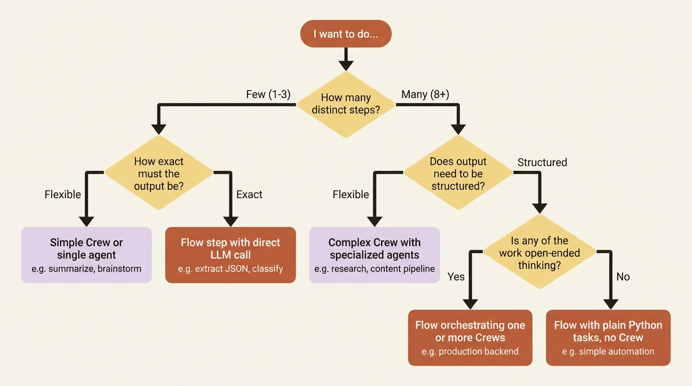 A decision tree from 'I want to do X' through two questions to the right primitive: simple Crew, complex Crew, Flow with direct LLM call, Flow with plain Python, or a Flow orchestrating Crews.