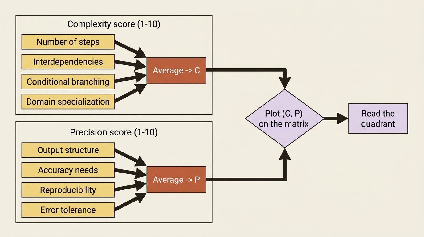 A two-track scoring diagram: average four complexity factors, average four precision factors, then plot the pair on the quadrant matrix to read the answer.