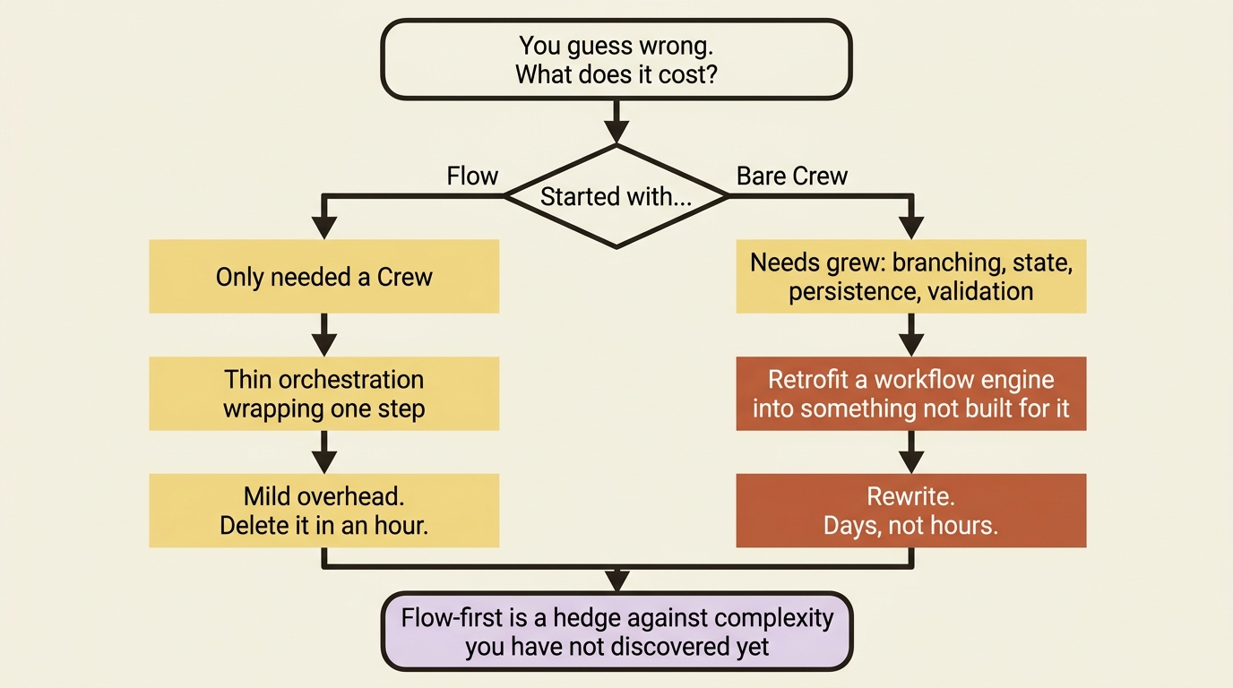 Two paths from a wrong guess: starting with a Flow when only a Crew was needed costs an hour, but starting with a bare Crew when complexity grows costs a rewrite.