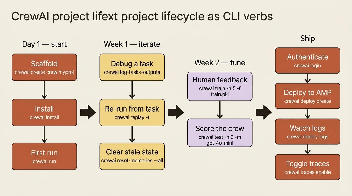 A timeline of a CrewAI project as CLI verbs: scaffold and install on day one, replay and reset during the first week, train and test in the second week, then login and deploy when shipping.