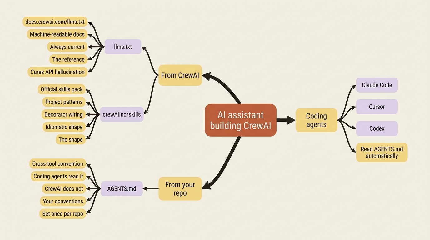 A mindmap of the three pieces that make an AI coding agent good at CrewAI: CrewAI's live llms.txt reference, CrewAI's official crewAIInc/skills pack of patterns, and a per-repo AGENTS.md that modern coding agents read on their own.